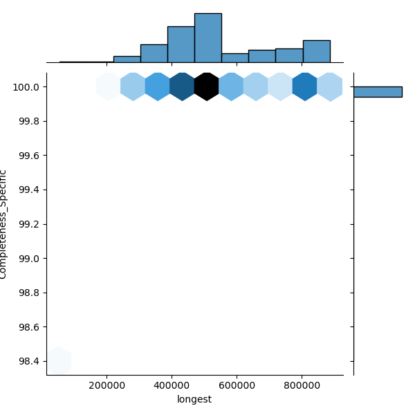 Corynebacterium_ulcerans_all_longest_Completeness_Specific.png