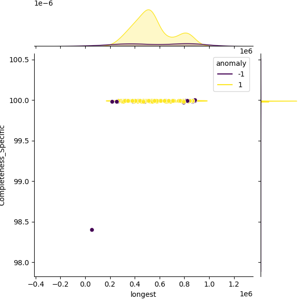 Corynebacterium_ulcerans_sample_longest_Completeness_Specific.png