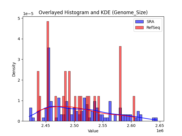 Genome_Size histogram