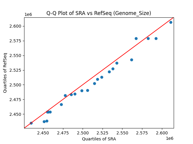 Genome_Size qqplot
