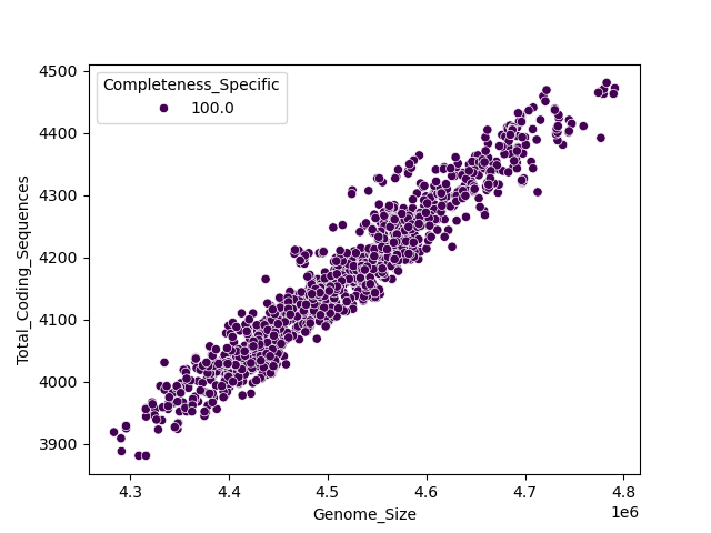 CDS vs Genome Size
