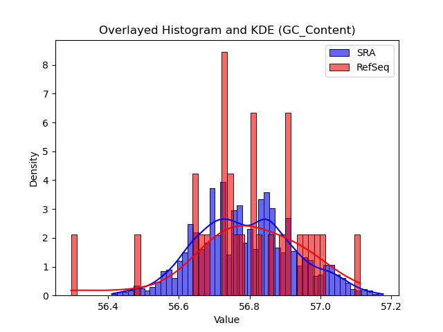 GC_Content histogram