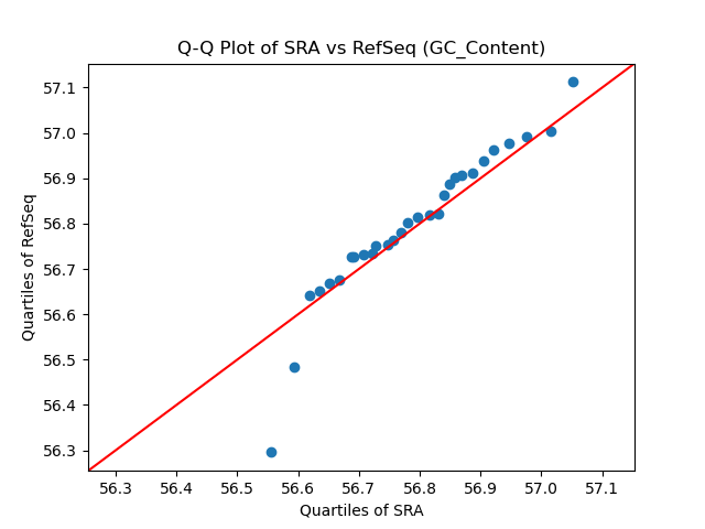 GC_Content qqplot