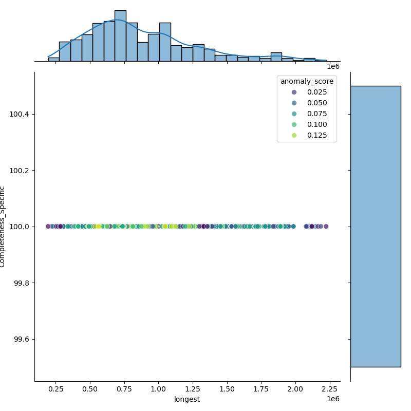 Cronobacter_sakazakii_filt_longest_Completeness_Specific.png