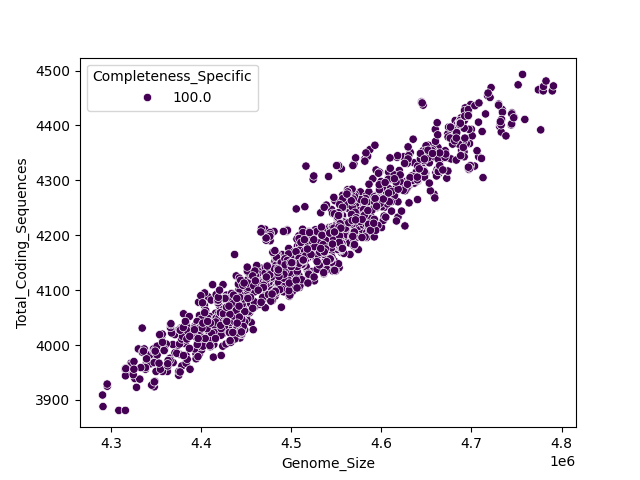 CDS vs Genome Size