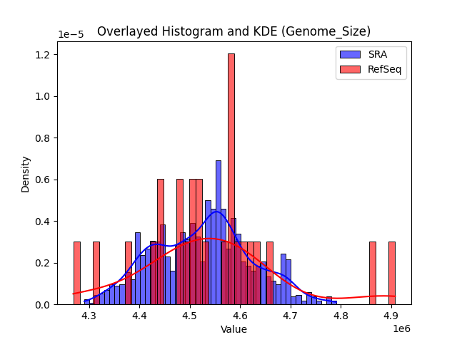 Genome_Size histogram