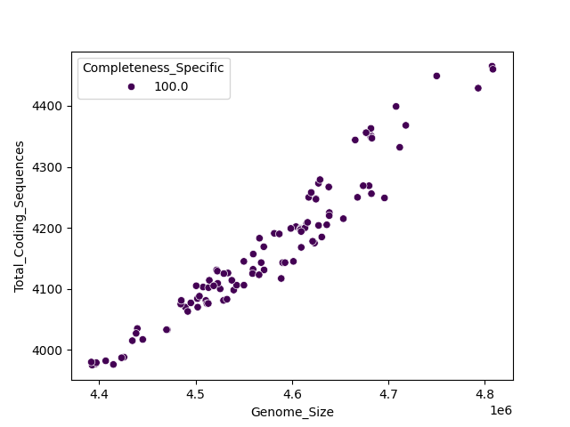 CDS vs Genome Size