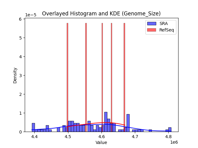 Genome_Size histogram