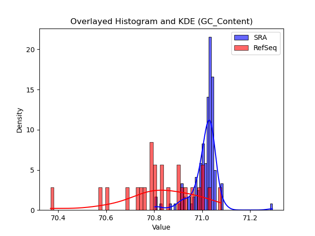 GC_Content histogram