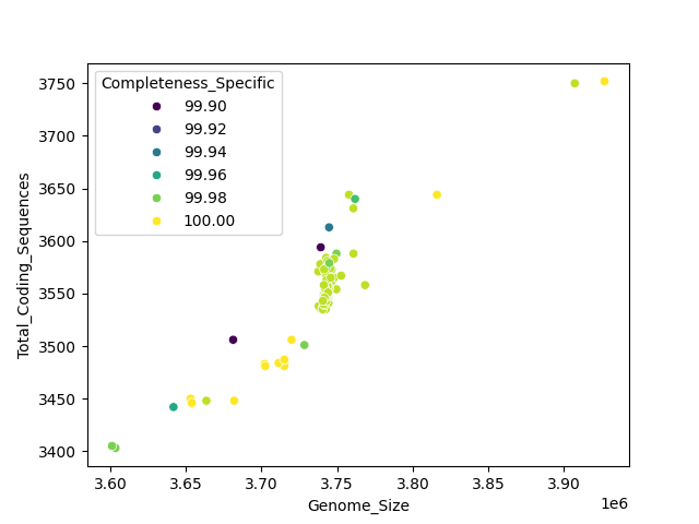 CDS vs Genome Size