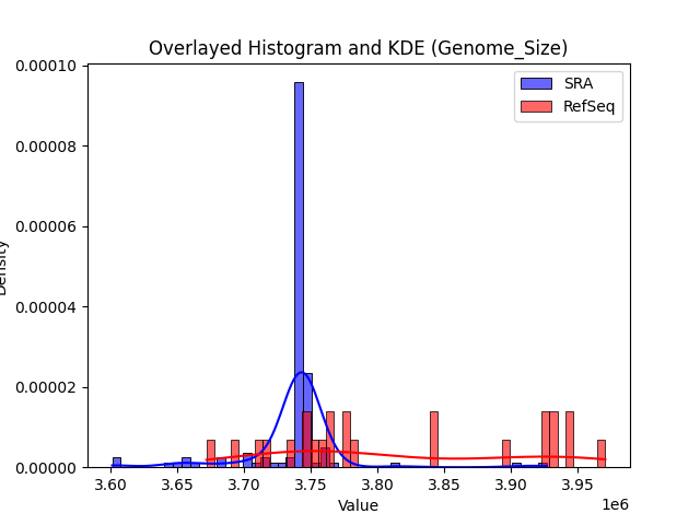 Genome_Size histogram