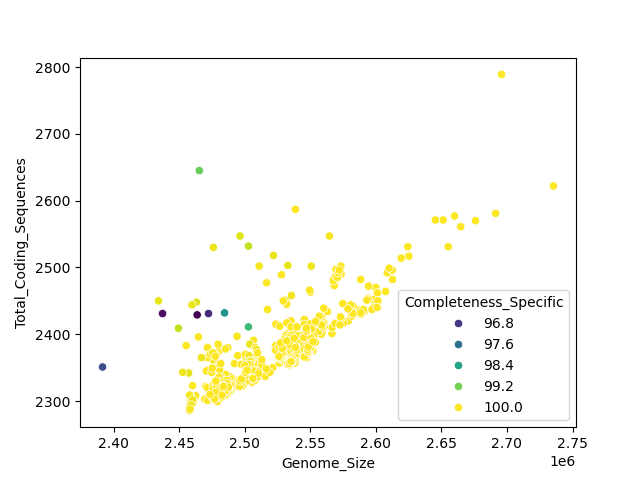 CDS vs Genome Size