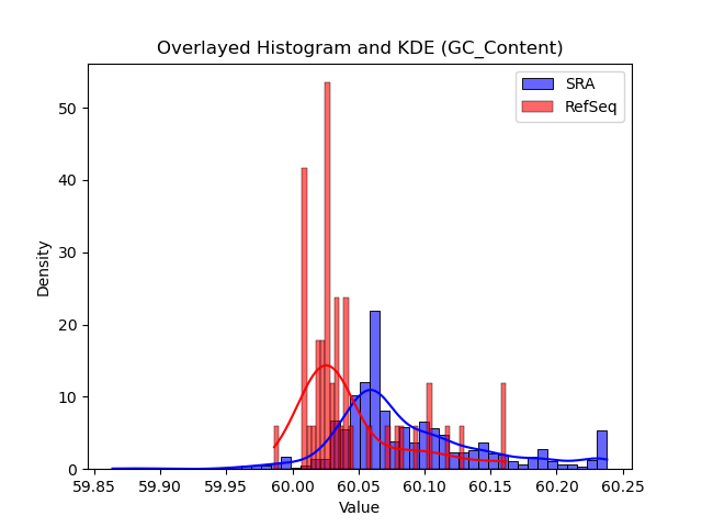 GC_Content histogram