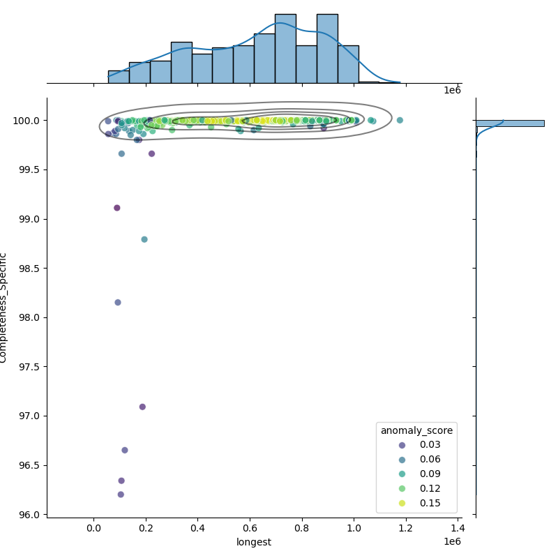 Cutibacterium_acnes_filt_longest_Completeness_Specific.png