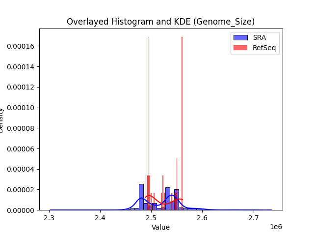 Genome_Size histogram
