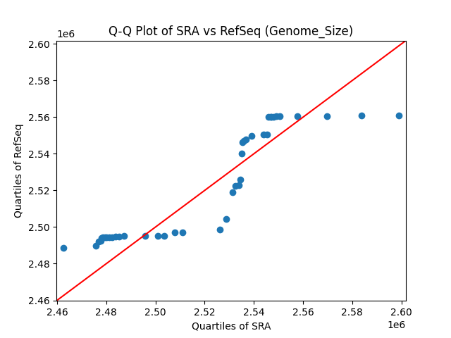 Genome_Size qqplot