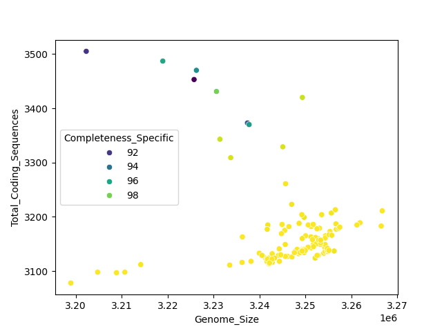CDS vs Genome Size