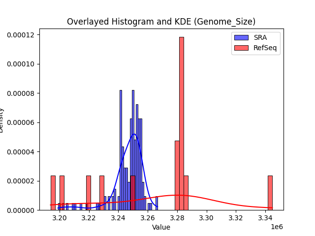 Genome_Size histogram
