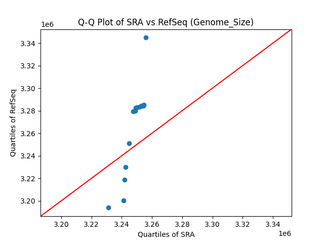 Genome_Size qqplot