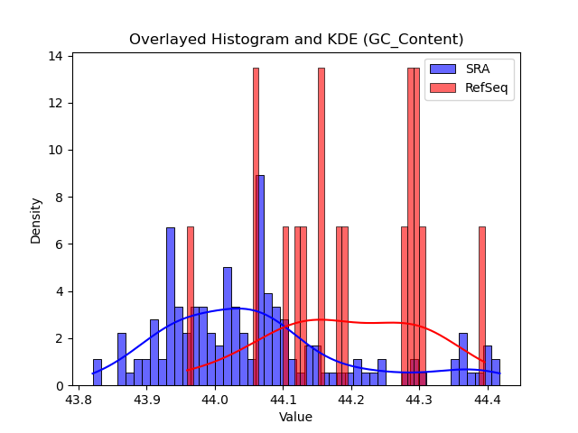 GC_Content histogram