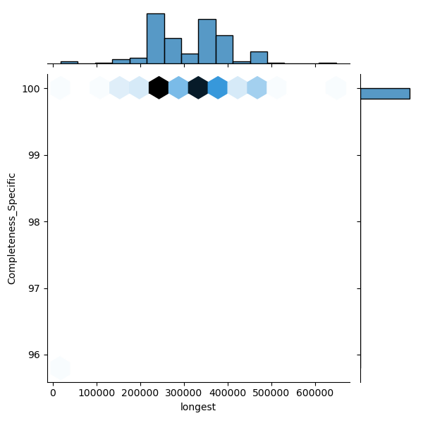 Dichelobacter_nodosus_all_longest_Completeness_Specific.png