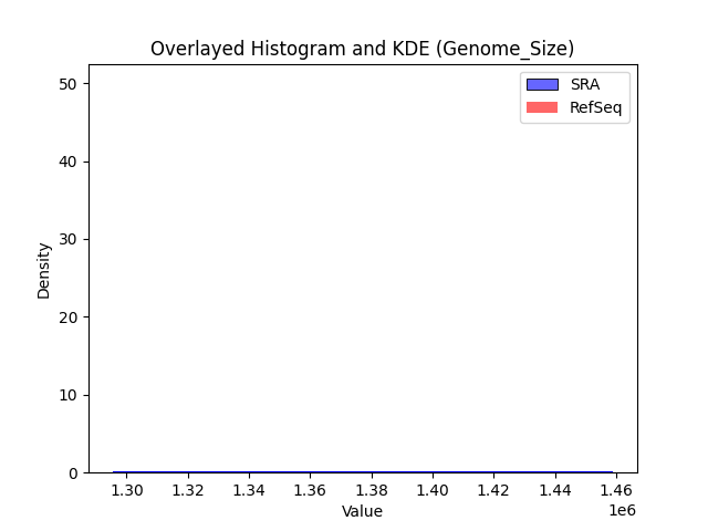Genome_Size histogram