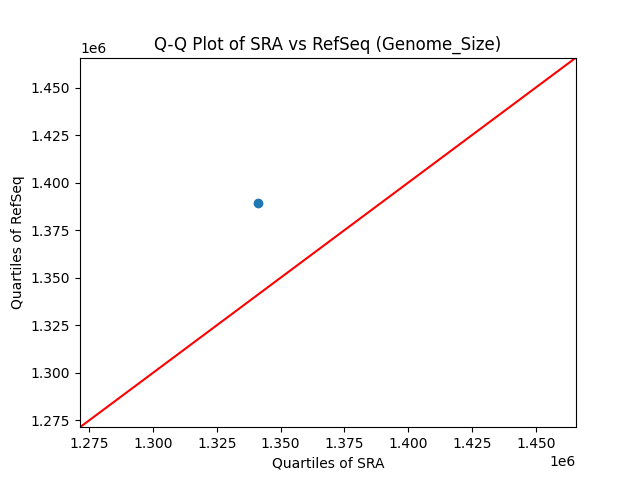 Genome_Size qqplot