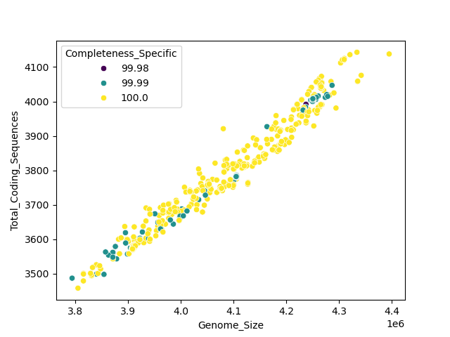CDS vs Genome Size