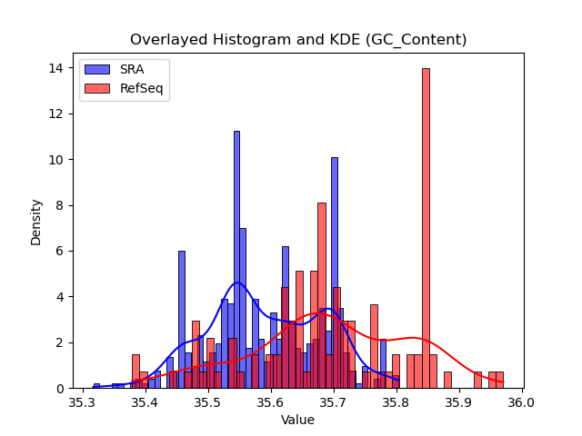 GC_Content histogram