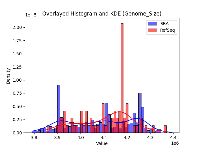 Genome_Size histogram