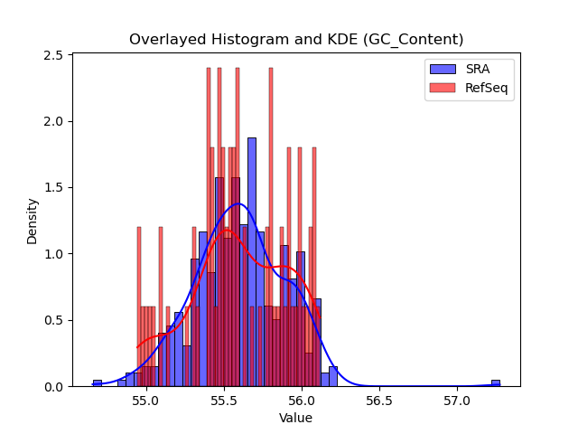 GC_Content histogram