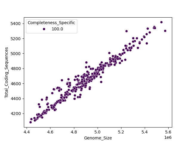 CDS vs Genome Size