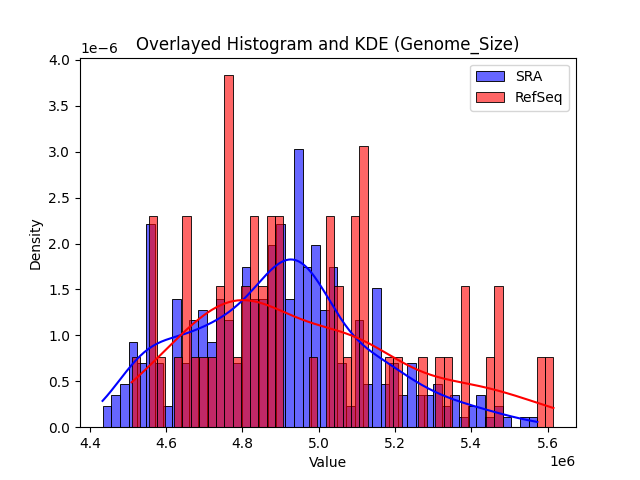 Genome_Size histogram