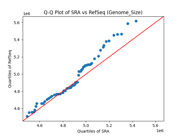 Genome_Size qqplot