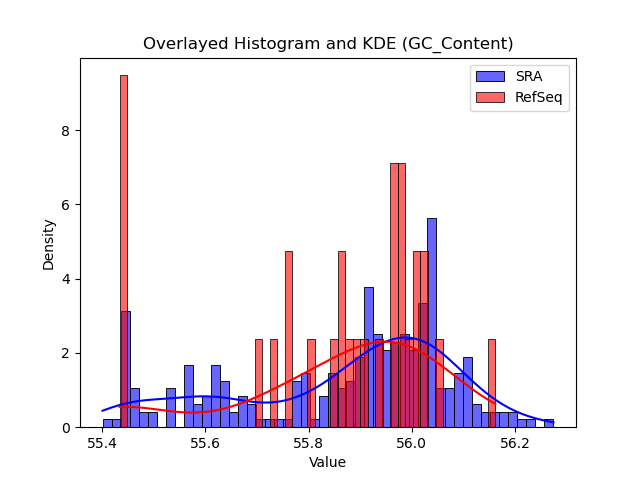 GC_Content histogram