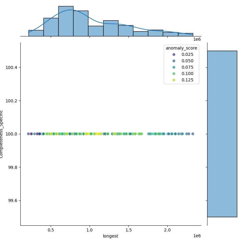 Enterobacter_bugandensis_filt_longest_Completeness_Specific.png