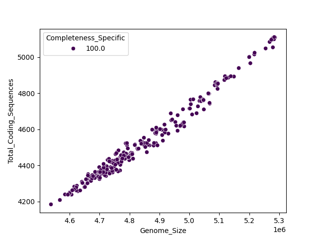 CDS vs Genome Size
