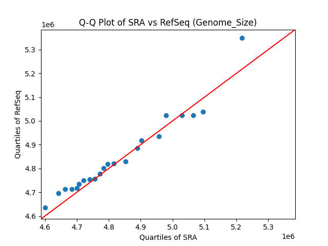 Genome_Size qqplot