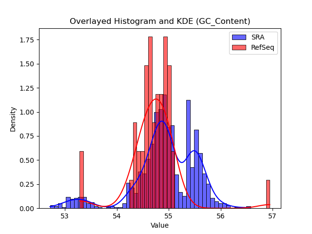 GC_Content histogram