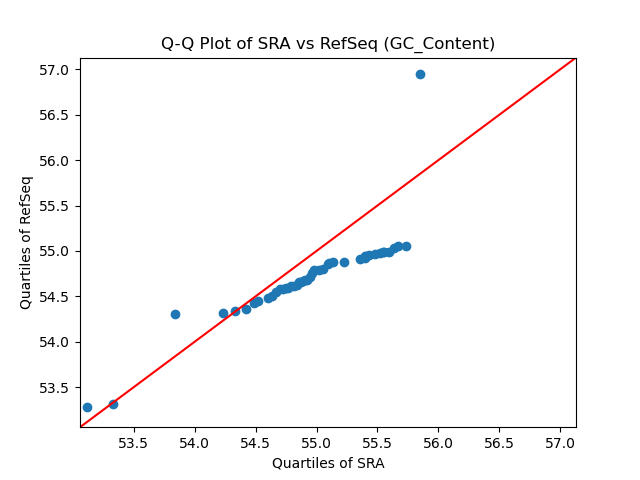 GC_Content qqplot