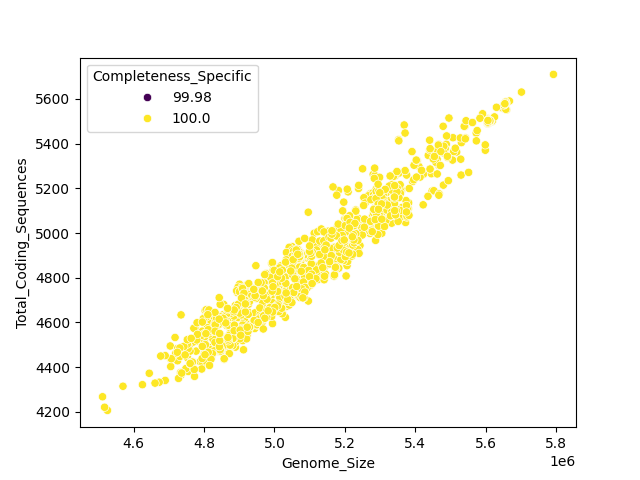 CDS vs Genome Size