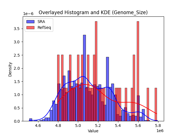 Genome_Size histogram