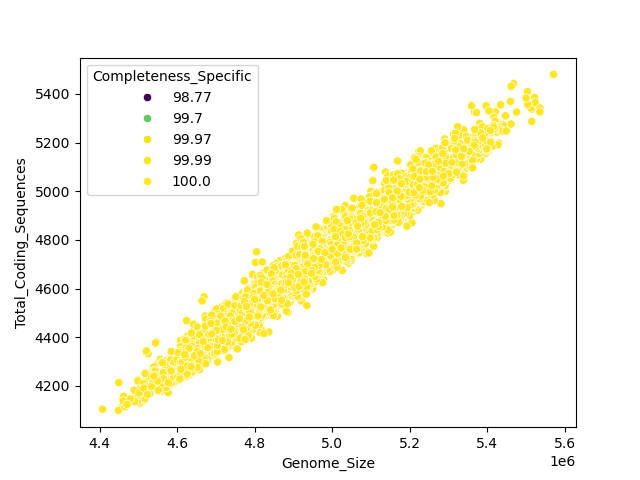 CDS vs Genome Size