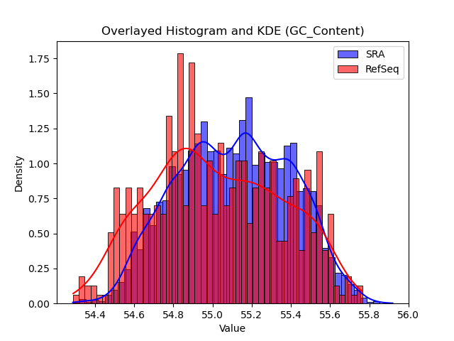 GC_Content histogram
