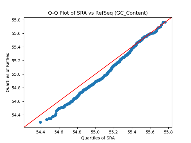 GC_Content qqplot