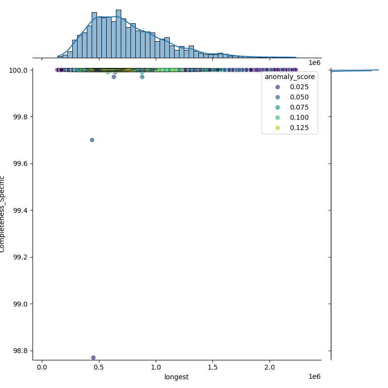 Enterobacter_hormaechei_filt_longest_Completeness_Specific.png