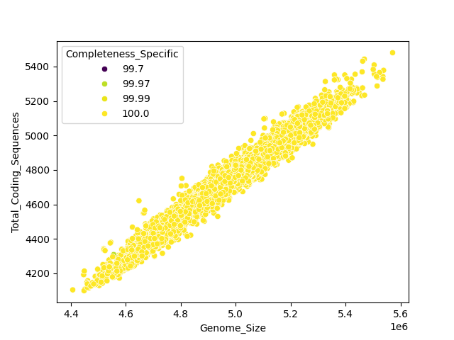 CDS vs Genome Size
