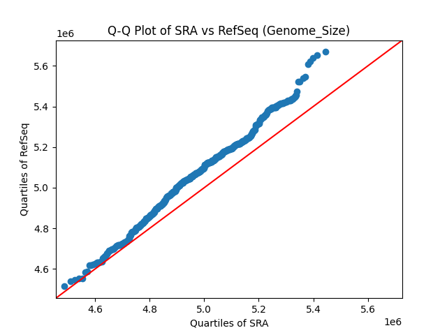 Genome_Size qqplot