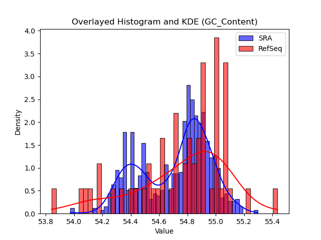GC_Content histogram