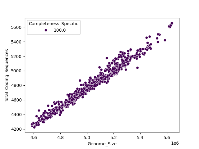 CDS vs Genome Size